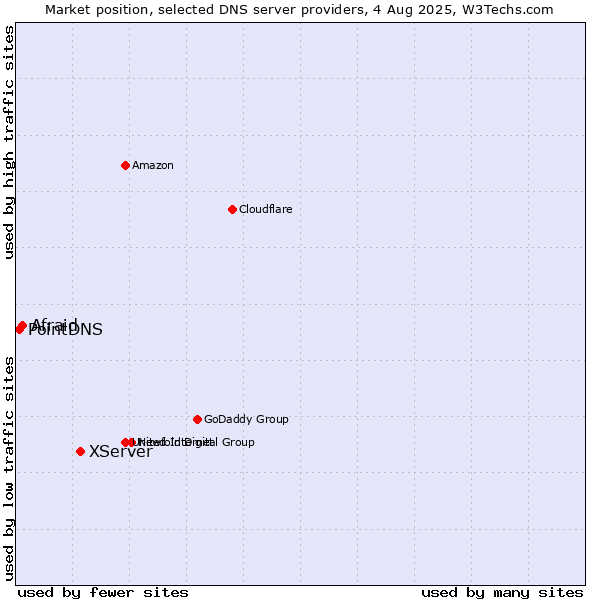 Market position of XServer vs. Afraid vs. PointDNS