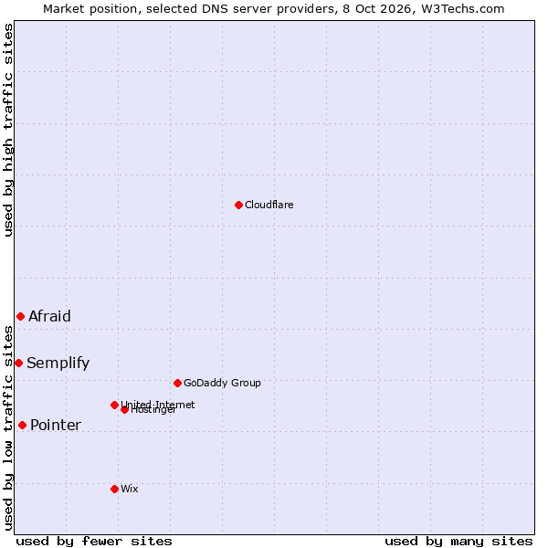 Market position of Pointer vs. Afraid vs. Semplify