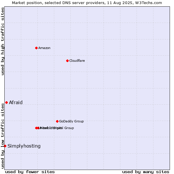 Market position of Afraid vs. Simplyhosting