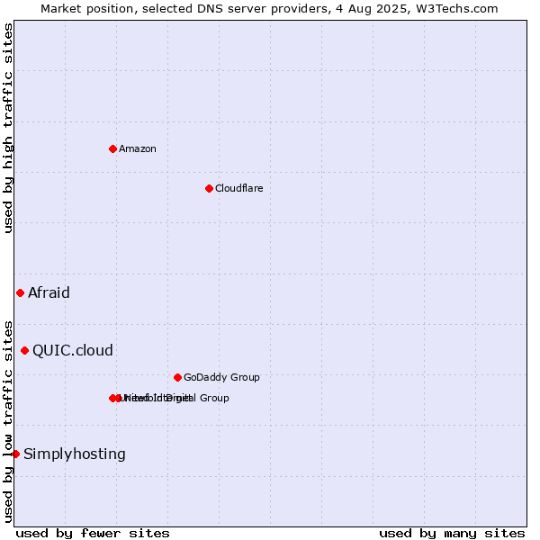 Market position of QUIC.cloud vs. Afraid vs. Simplyhosting