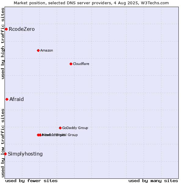 Market position of Afraid vs. RcodeZero vs. Simplyhosting