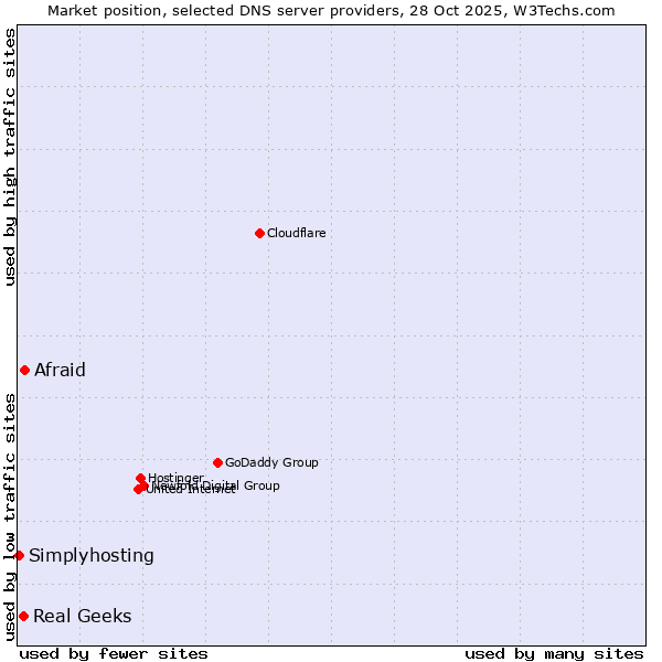 Market position of Afraid vs. Real Geeks vs. Simplyhosting