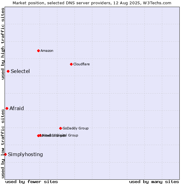 Market position of Selectel vs. Afraid vs. Simplyhosting