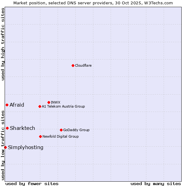 Market position of Sharktech vs. Afraid vs. Simplyhosting