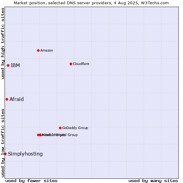 Market position of IBM vs. Afraid vs. Simplyhosting