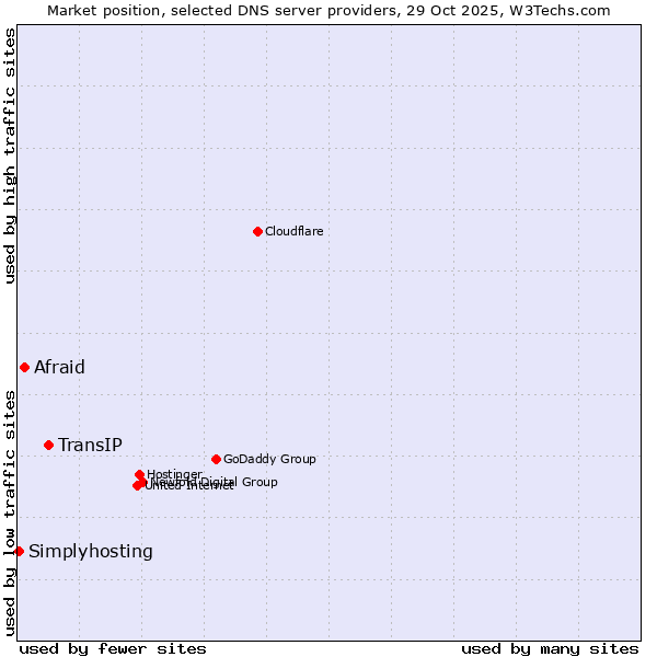 Market position of TransIP vs. Afraid vs. Simplyhosting