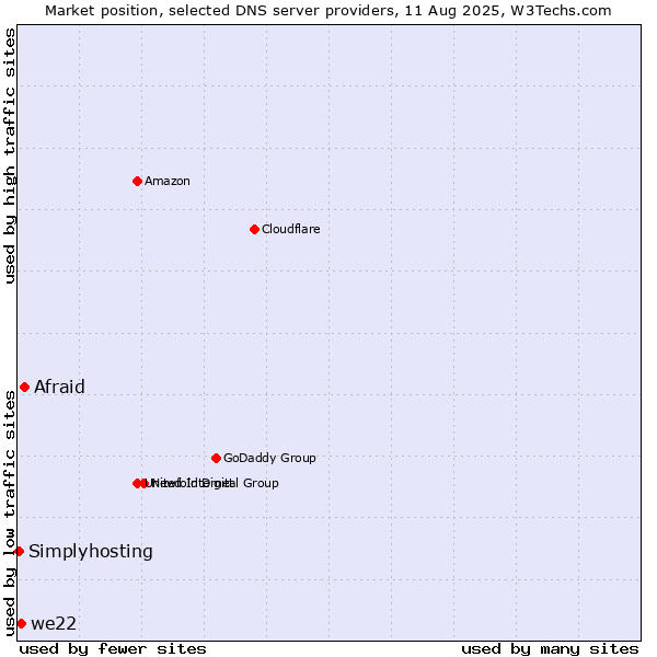 Market position of Afraid vs. we22 vs. Simplyhosting