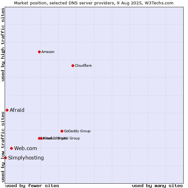 Market position of Web.com vs. Afraid vs. Simplyhosting