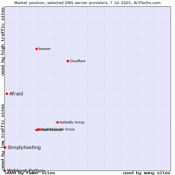 Market position of Afraid vs. Simplyhosting vs. Webhost Python