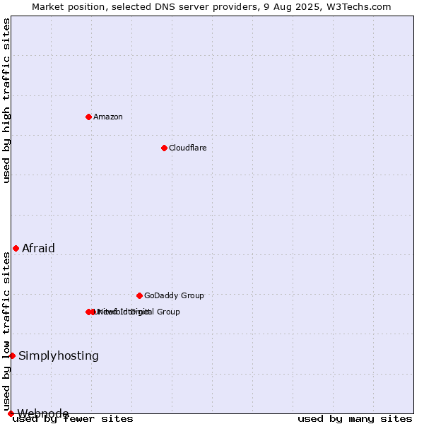 Market position of Afraid vs. Simplyhosting vs. Webnode