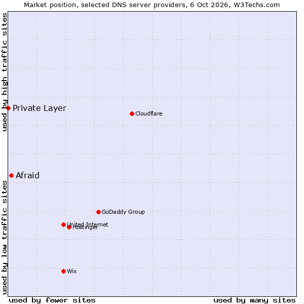 Market position of Afraid vs. Private Layer