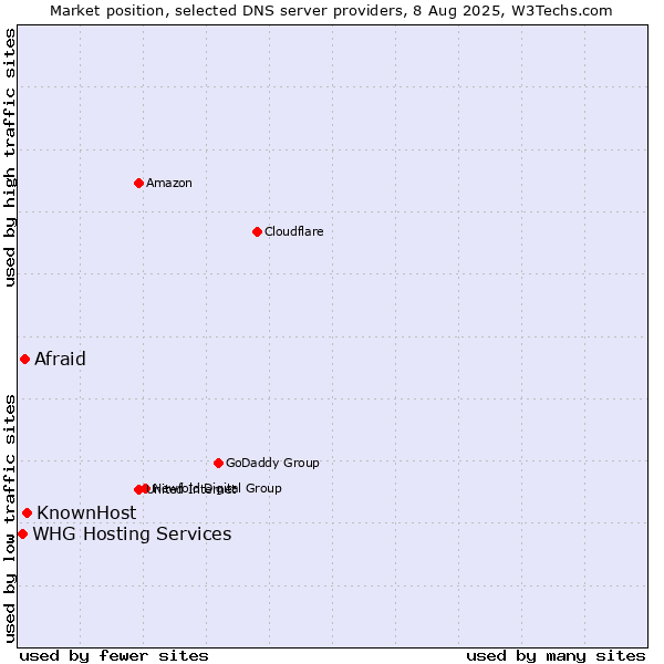 Market position of KnownHost vs. Afraid vs. WHG Hosting Services
