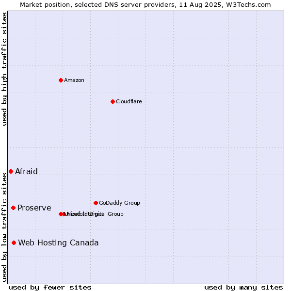 Market position of Web Hosting Canada vs. Proserve vs. Afraid