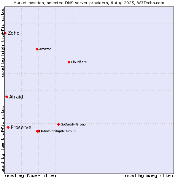 Market position of Proserve vs. Afraid vs. Zoho