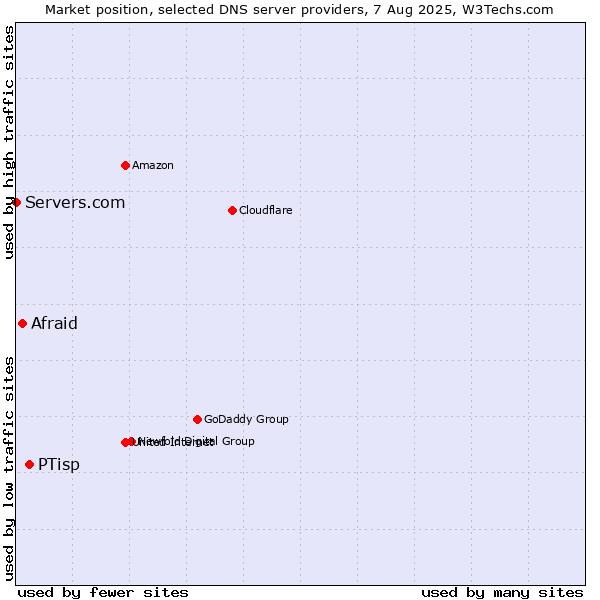 Market position of PTisp vs. Afraid vs. Servers.com