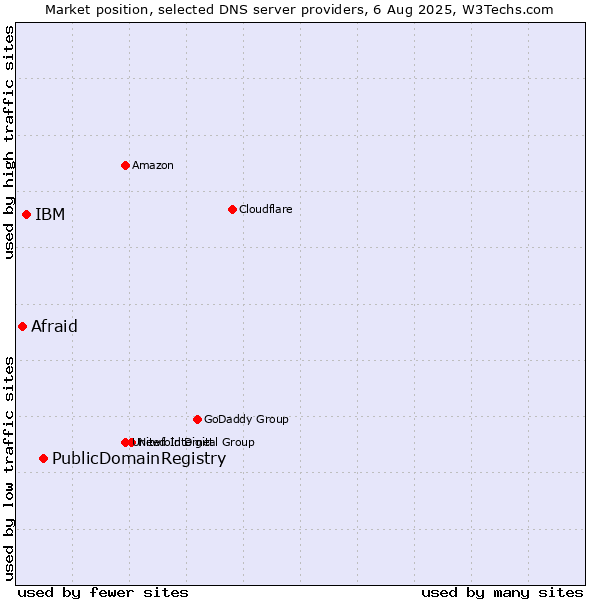 Market position of PublicDomainRegistry vs. IBM vs. Afraid