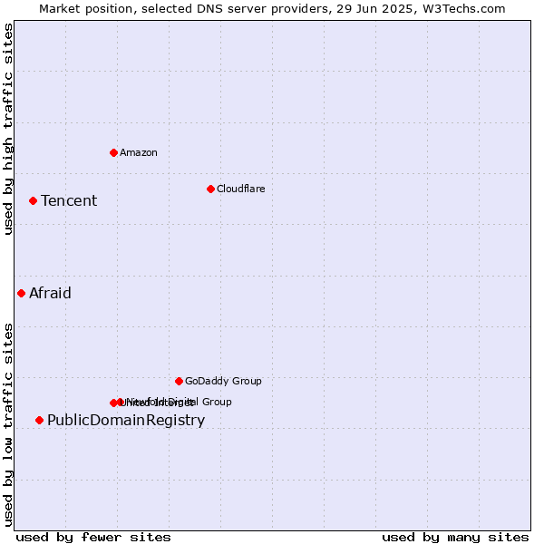 Market position of PublicDomainRegistry vs. Tencent vs. Afraid