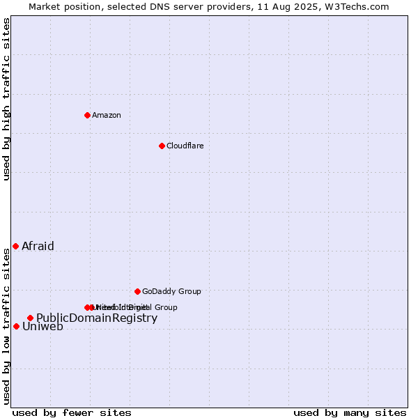 Market position of PublicDomainRegistry vs. Uniweb vs. Afraid