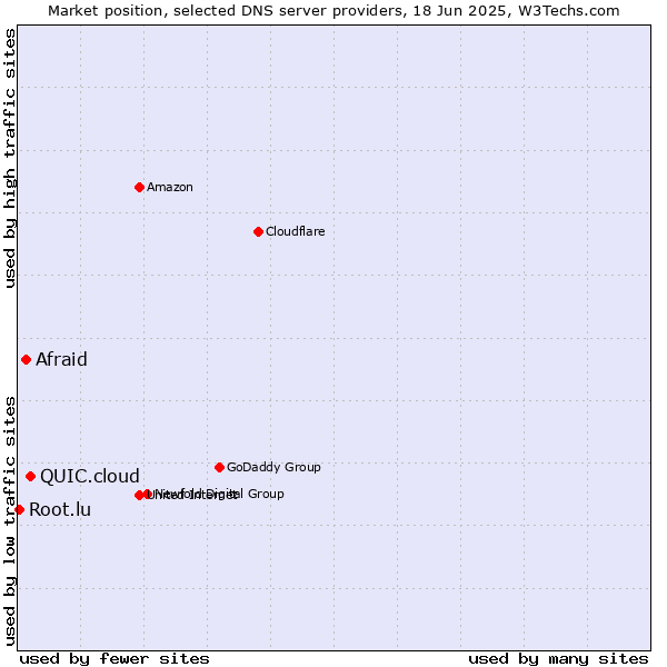 Market position of QUIC.cloud vs. Afraid vs. Root.lu