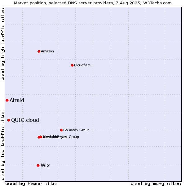 Market position of Wix vs. QUIC.cloud vs. Afraid