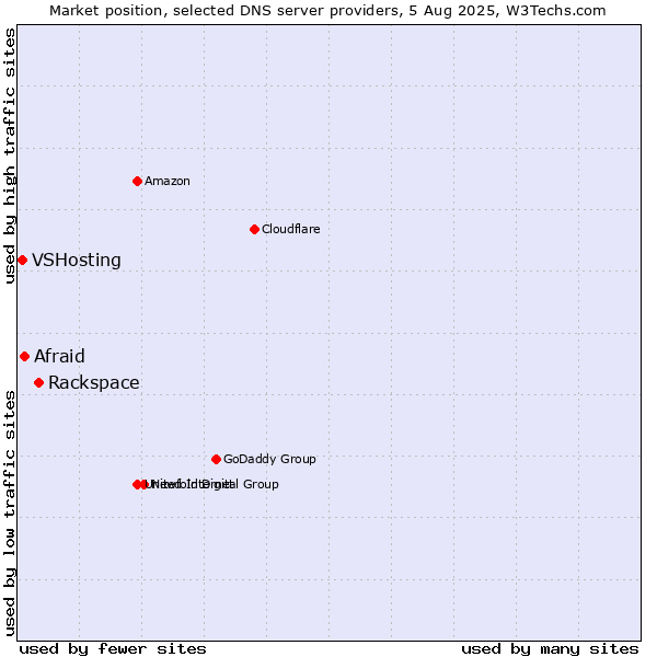 Market position of Rackspace vs. Afraid vs. VSHosting