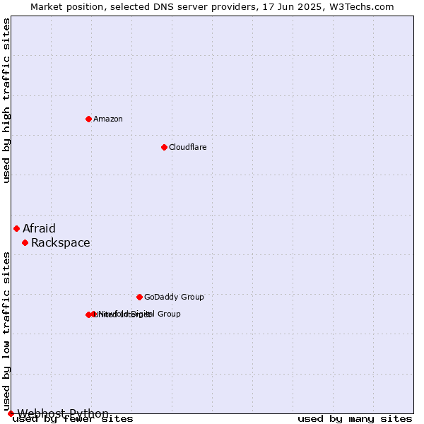 Market position of Rackspace vs. Afraid vs. Webhost Python