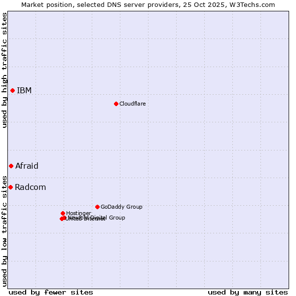 Market position of IBM vs. Afraid vs. Radcom