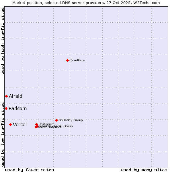 Market position of Vercel vs. Afraid vs. Radcom