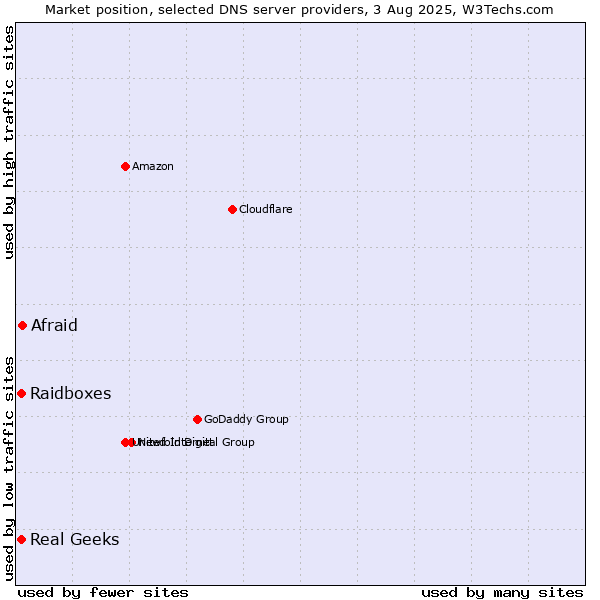 Market position of Afraid vs. Real Geeks vs. Raidboxes