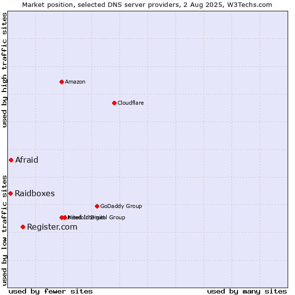 Market position of Register.com vs. Afraid vs. Raidboxes