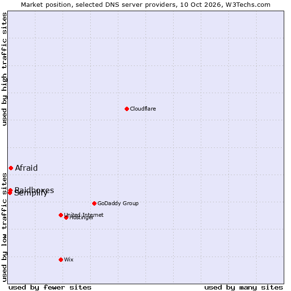 Market position of Afraid vs. Raidboxes vs. Semplify