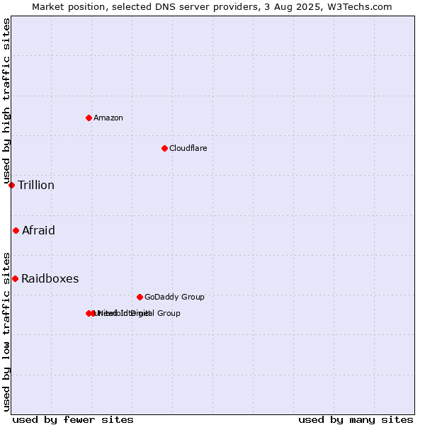 Market position of Afraid vs. Raidboxes vs. Trillion