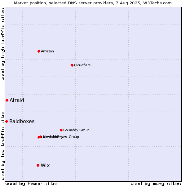 Market position of Wix vs. Afraid vs. Raidboxes