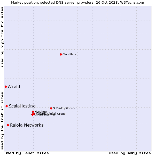 Market position of Raiola Networks vs. ScalaHosting vs. Afraid