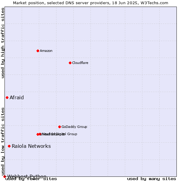 Market position of Raiola Networks vs. Afraid vs. Webhost Python