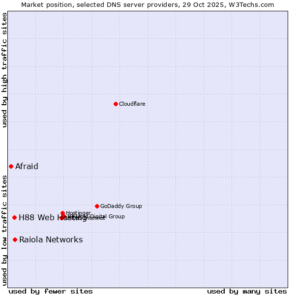 Market position of Raiola Networks vs. H88 Web Hosting vs. Afraid