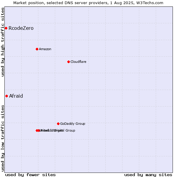 Market position of Afraid vs. RcodeZero