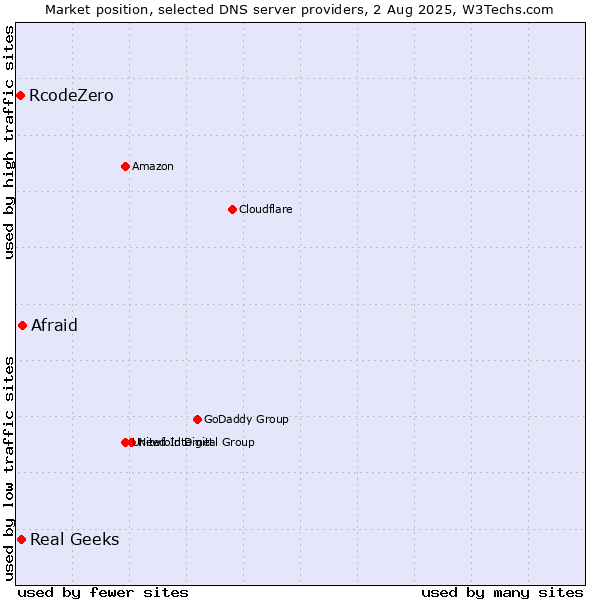 Market position of Afraid vs. Real Geeks vs. RcodeZero