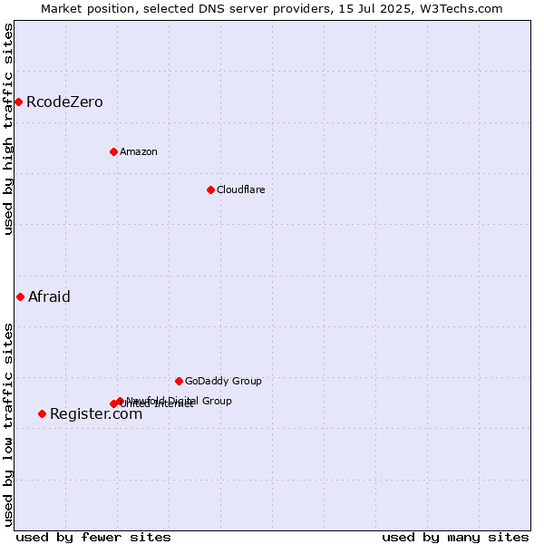 Market position of Register.com vs. Afraid vs. RcodeZero