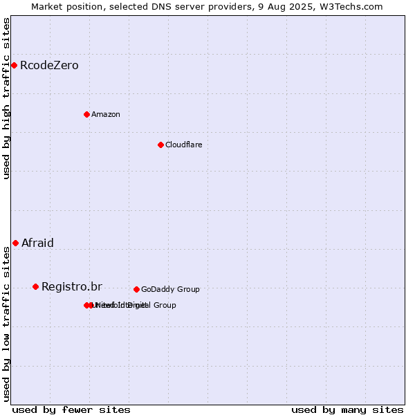 Market position of Registro.br vs. Afraid vs. RcodeZero
