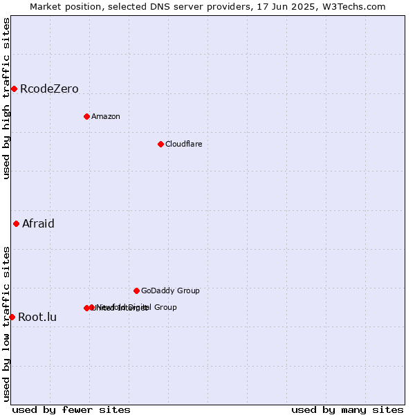 Market position of Afraid vs. RcodeZero vs. Root.lu