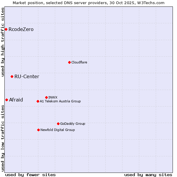 Market position of RU-Center vs. Afraid vs. RcodeZero