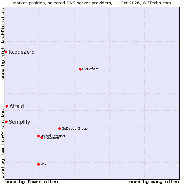 Market position of Afraid vs. Semplify vs. RcodeZero