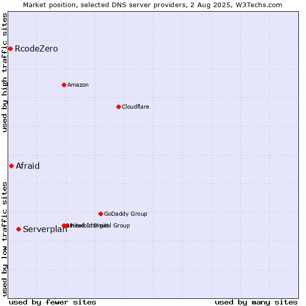Market position of Serverplan vs. Afraid vs. RcodeZero