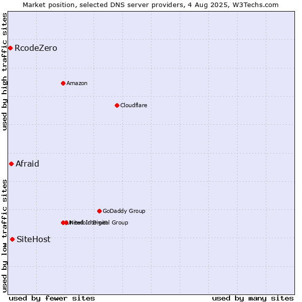 Market position of SiteHost vs. Afraid vs. RcodeZero