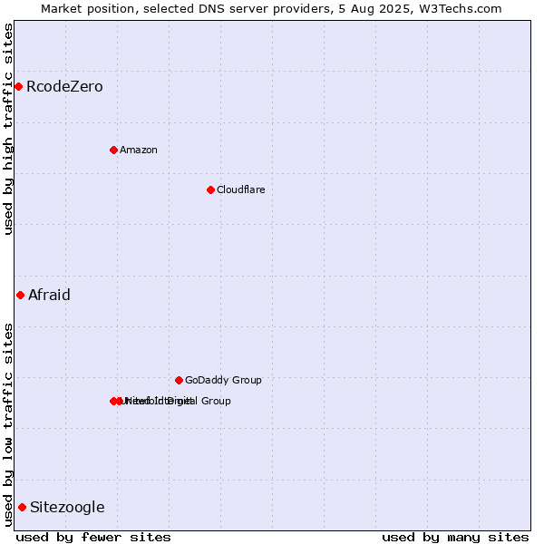 Market position of Sitezoogle vs. Afraid vs. RcodeZero