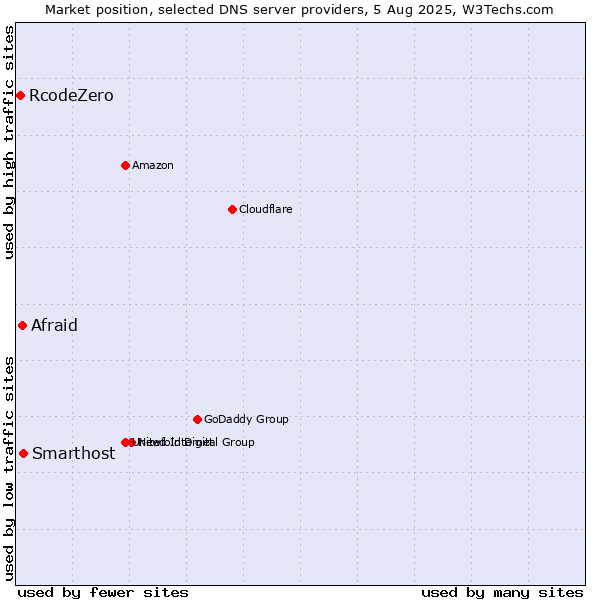 Market position of Smarthost vs. Afraid vs. RcodeZero