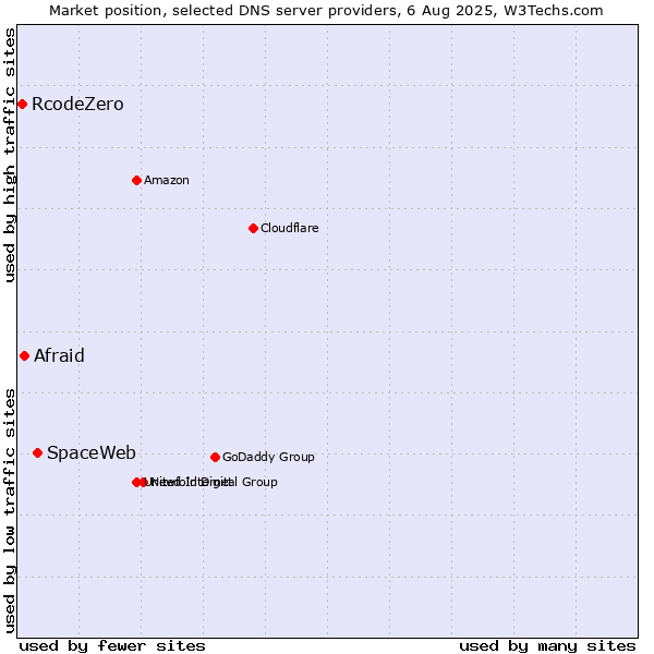 Market position of SpaceWeb vs. Afraid vs. RcodeZero
