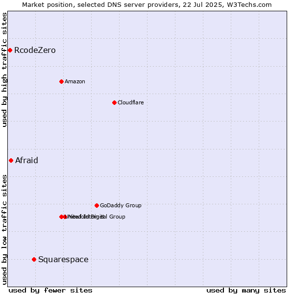 Market position of Squarespace vs. Afraid vs. RcodeZero