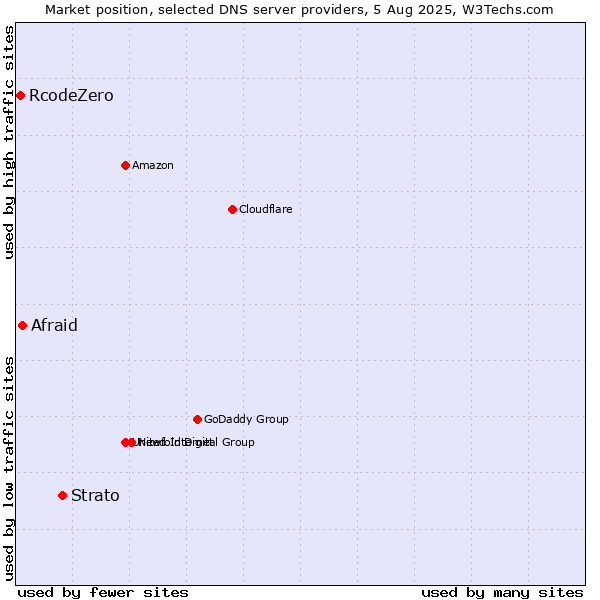 Market position of Strato vs. Afraid vs. RcodeZero